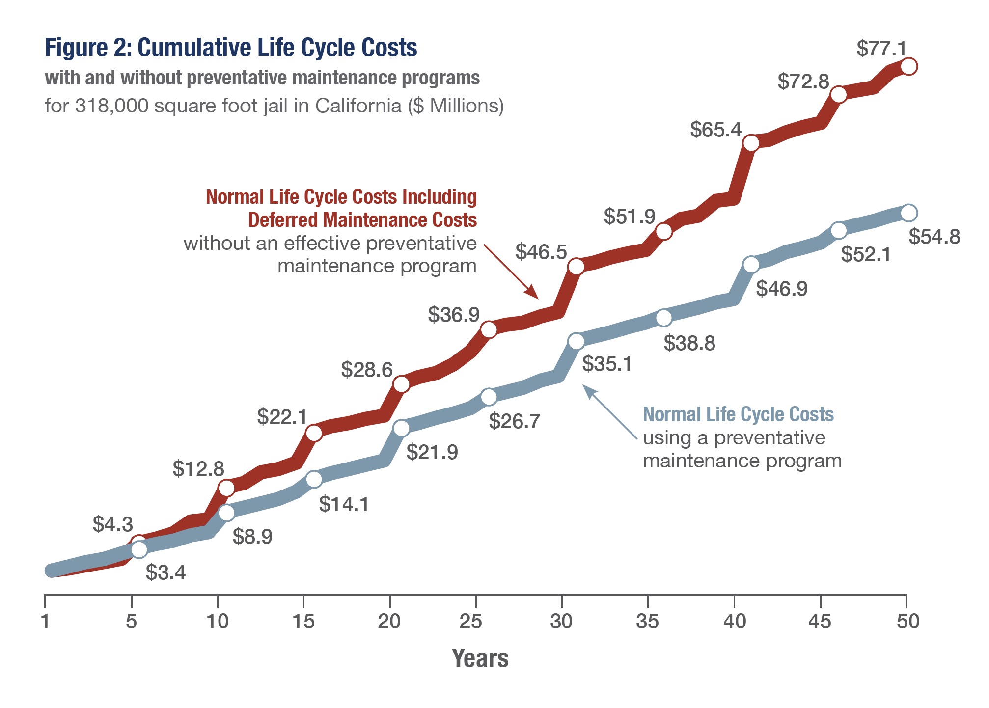 CGL Preventive Maintenance Cost Savings Infographic Preventive Maintenance California jail