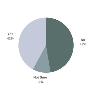 Operational Efficiency operational efficiency survey results