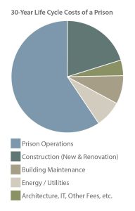 Prison Life Cycle Costs